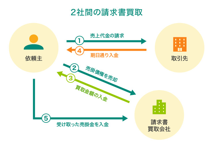 2社間の請求書買取