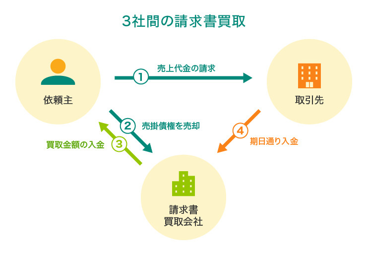 3社間の請求書買取