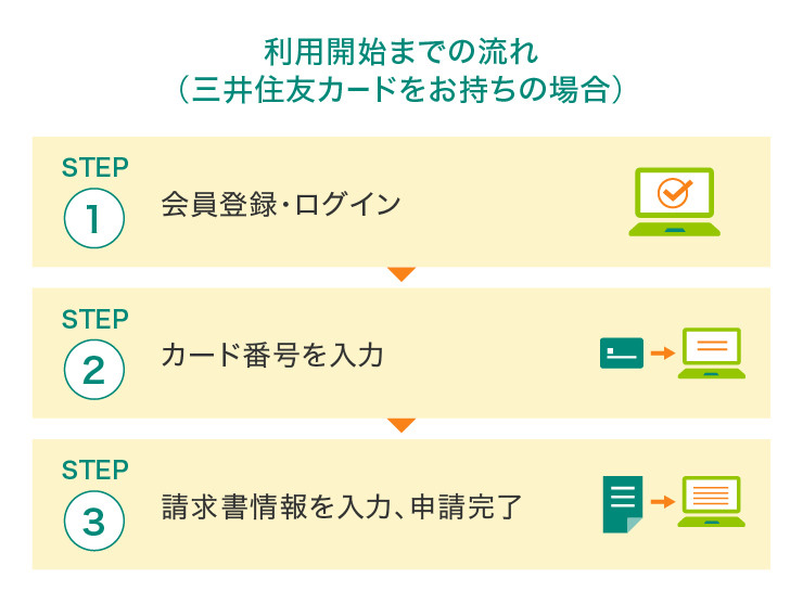 利用開始までの流れ(三井住友カードをお持ちの方)