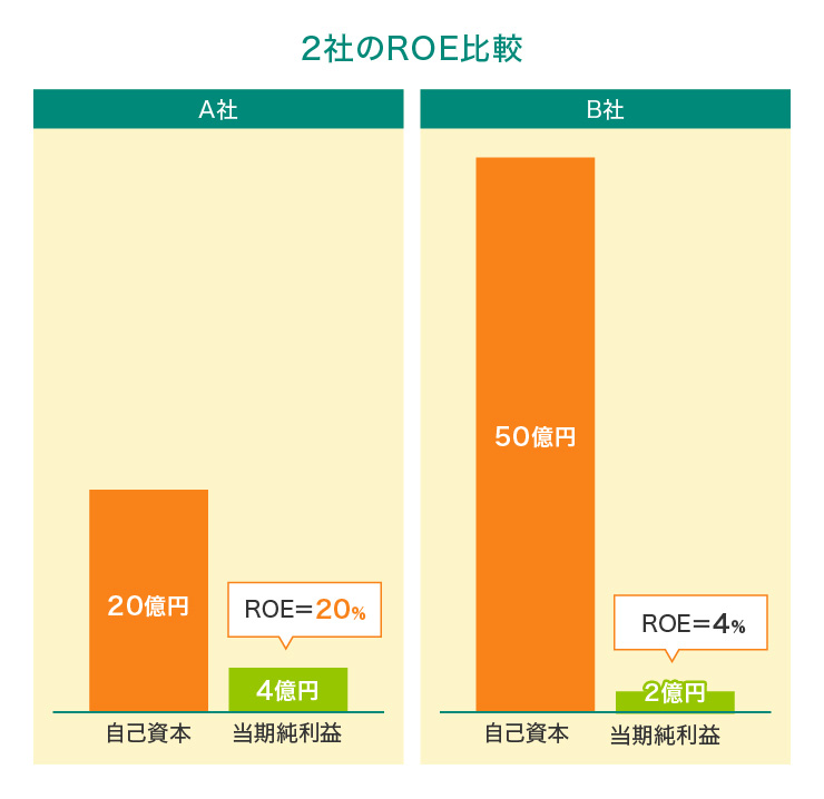 2社のROE比較