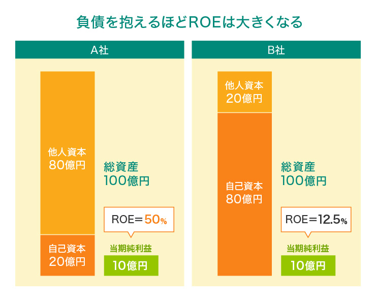 負債を抱えるほどROEは大きくなる