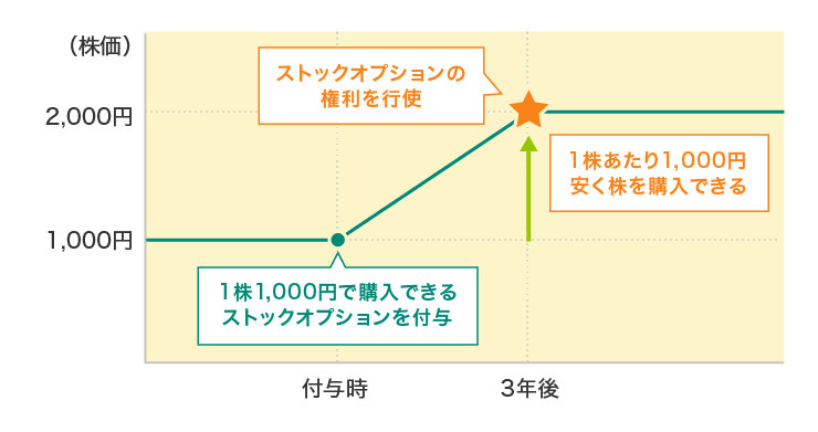 ストックオプションのしくみ