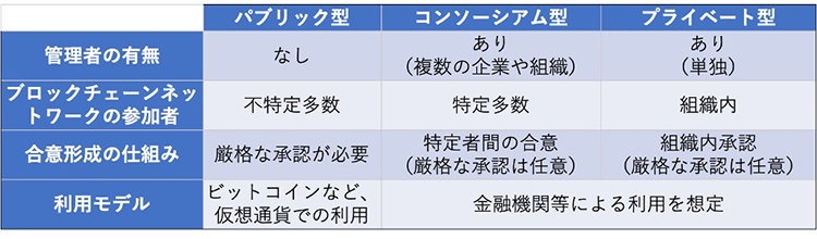 ブロックチェーンの種類