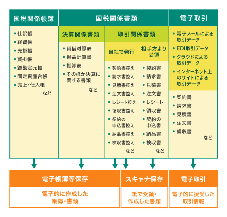 電子帳簿保存法の対象となる書類・ならない書類