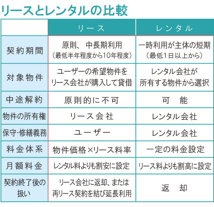 リースとレンタルの違いとは メリット デメリットで徹底比較 ビジドラ 起業家の経営をサポート