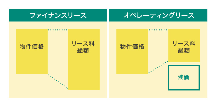 ファイナンスリースとオペレーティングリースではどちらがお得？