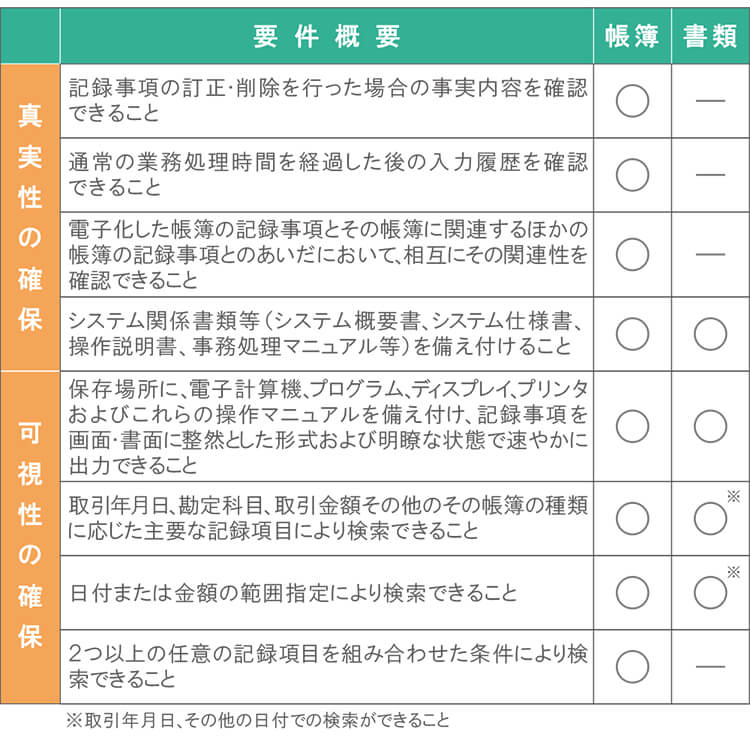 電子帳簿保存法の要件