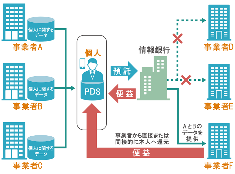 情報銀行のイメージ