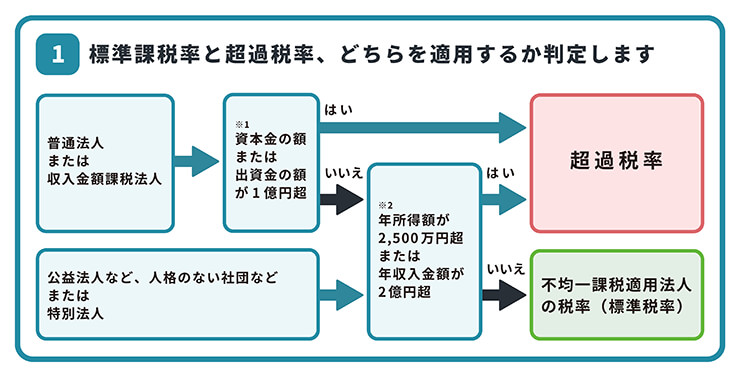 税率判定の流れ1