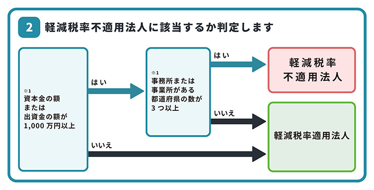 税率判定の流れ2
