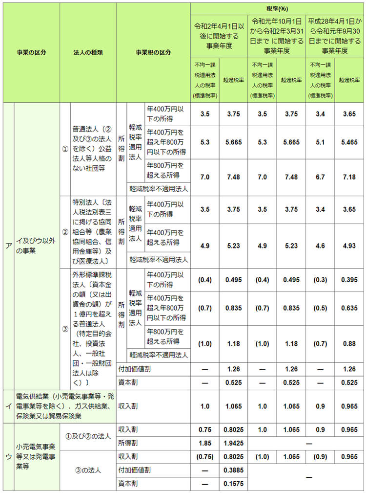 法人事業税の税率表（東京都）