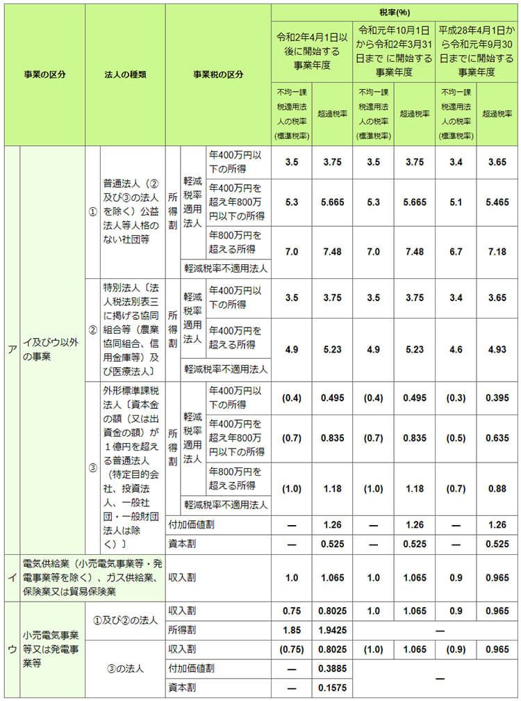 税 東京 事業 都 法人