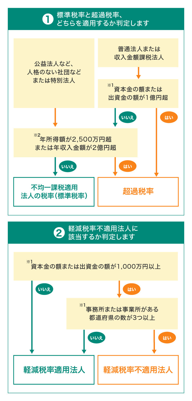 税率判定の流れ