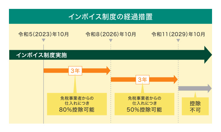 インボイス制度の経過措置