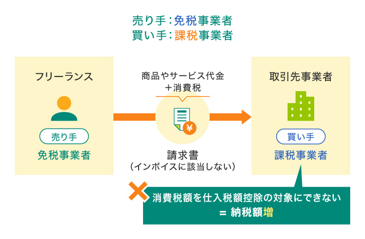 免税事業者のフリーランスの場合