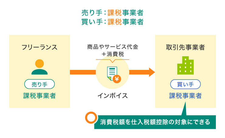 課税事業者のフリーランスの場合
