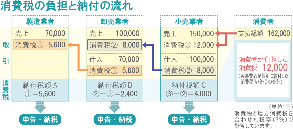 消費 税 の 計算 の 仕方