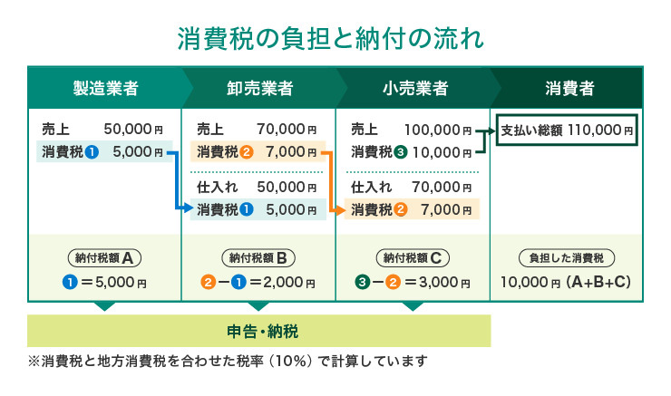 消費税の負担と納付の流れ