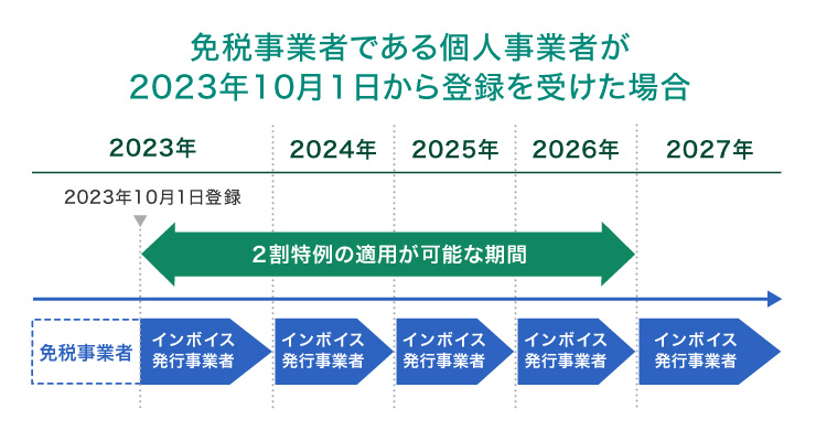 免税事業者である個人事業者が2023年10月1日から登録を受けた場合