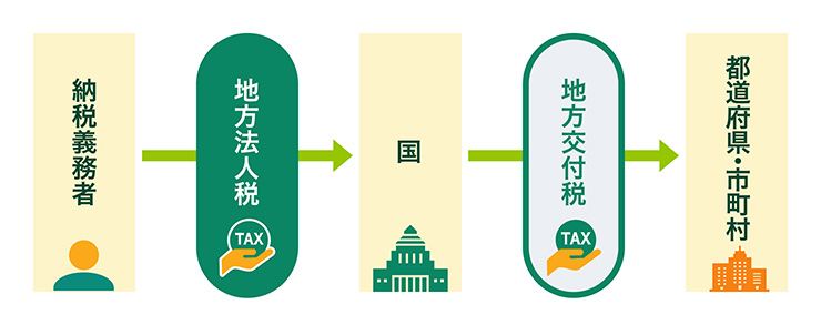 地方法人税とは?