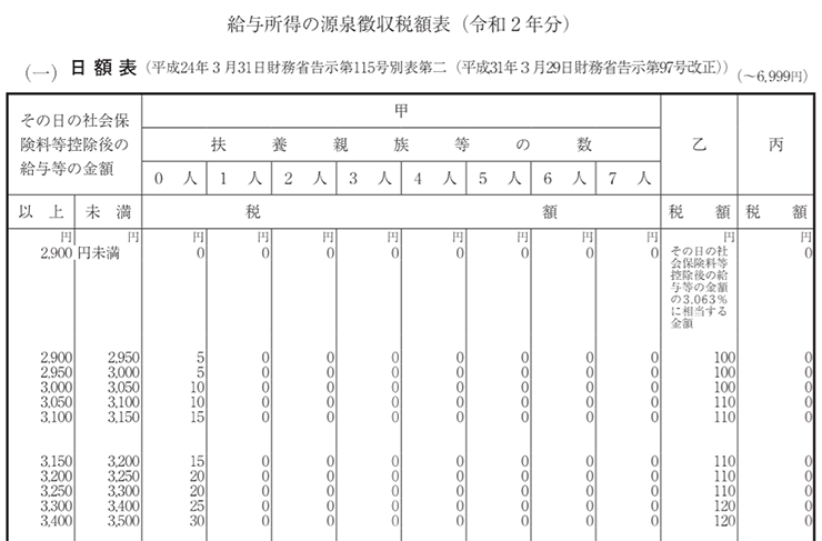 表 源泉 所得税 額 所得税税額表とは？その見方と活用方法 [税金]