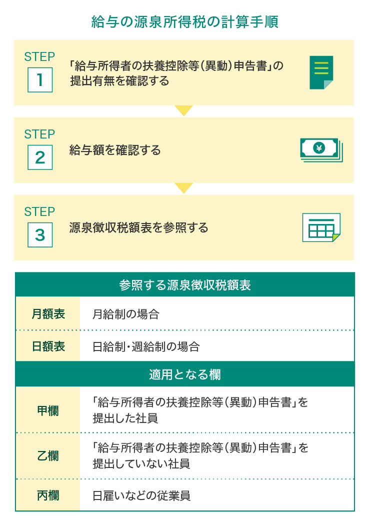 給与の源泉所得税の計算手順
