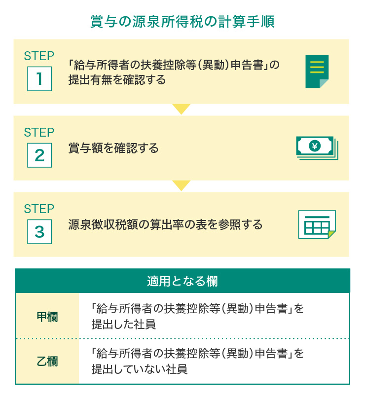 賞与の源泉所得税の計算手順