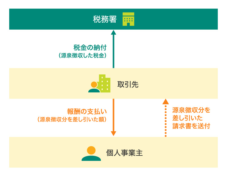 源泉徴収の流れ