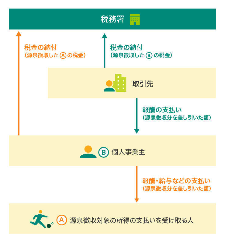 個人事業主の源泉徴収のしくみ