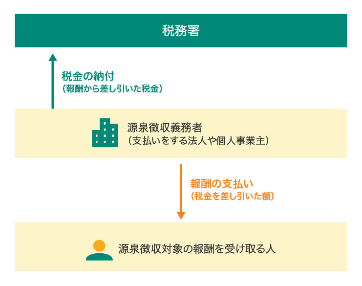 源泉徴収とは