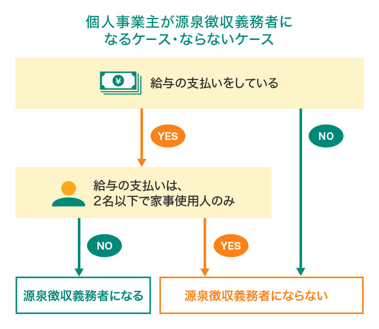 個人事業主が源泉徴収義務者になるケース・ならないケース