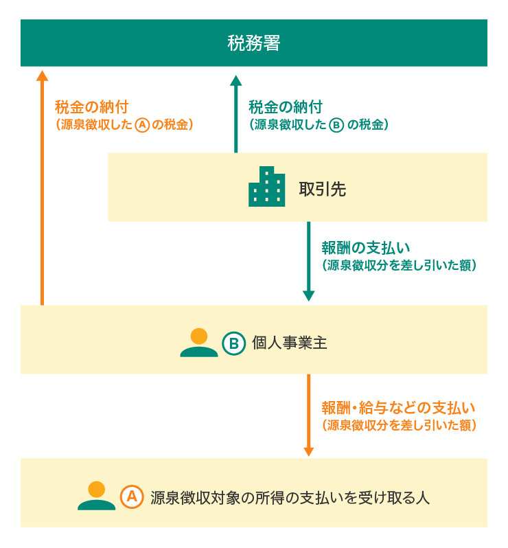 個人事業主の源泉徴収のしくみ