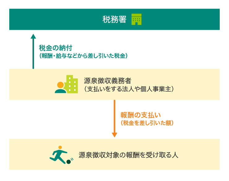 源泉徴収とは