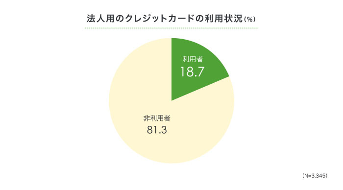 法人用クレジットカードの利用状況