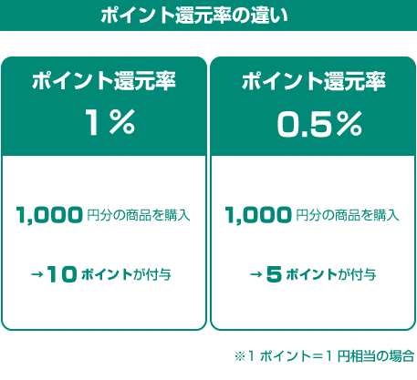 法人カードの還元率とは？