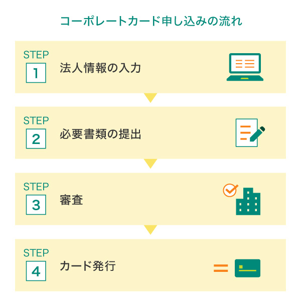 コーポレートカードの申し込み方法