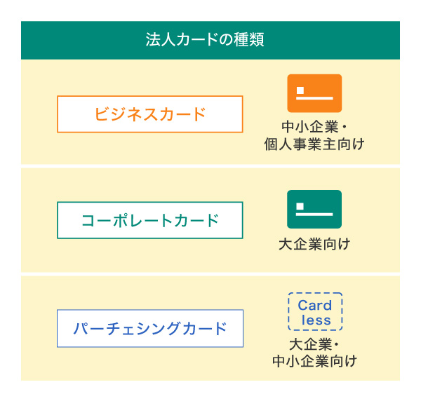 法人カードの種類