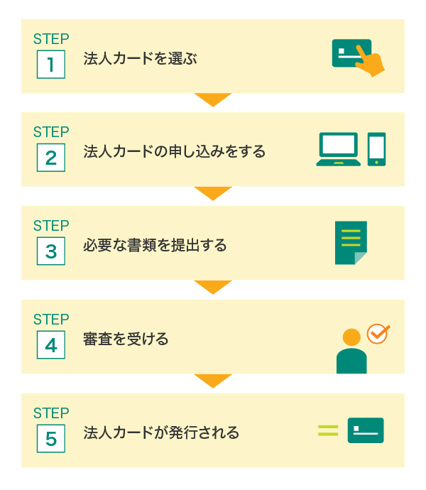 法人カード申請の手順