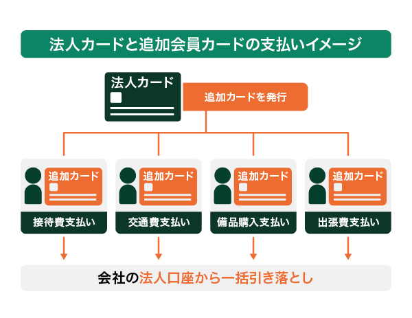 法人カードと追加会員カードの支払いイメージ