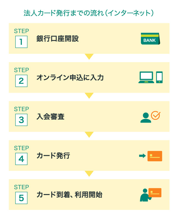 法人カード発行までの流れ（インターネット）