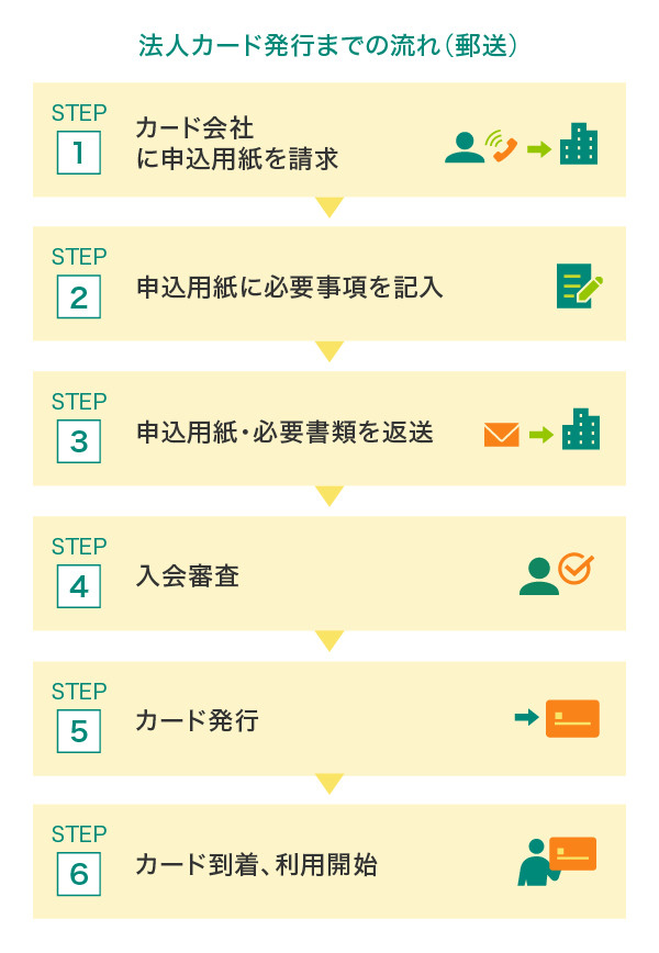 法人カード発行までの流れ（郵送）