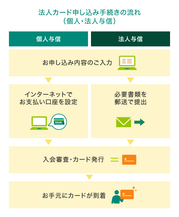 法人カード申し込み手続きの流れ（個人・法人与信）
