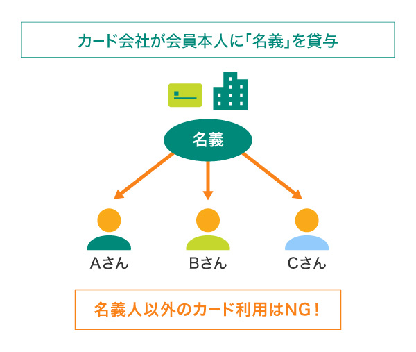 そもそもクレジットカードの名義とは？