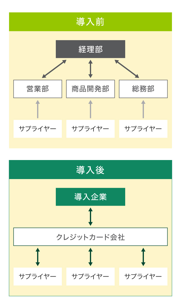 パーチェシングカードとは？