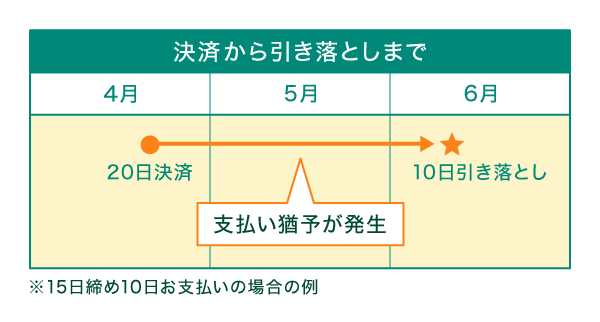 キャッシュフローにゆとりが生まれる