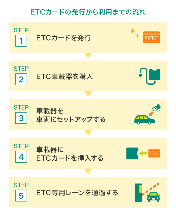 ETCカードを利用する方法