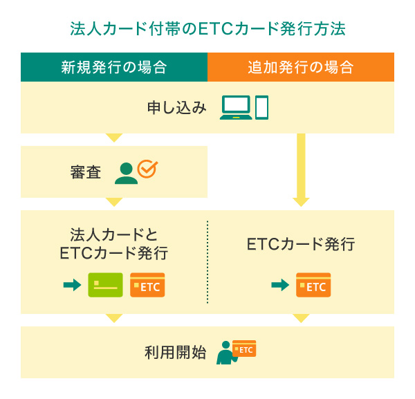 法人カード付帯のETCカードの発行方法