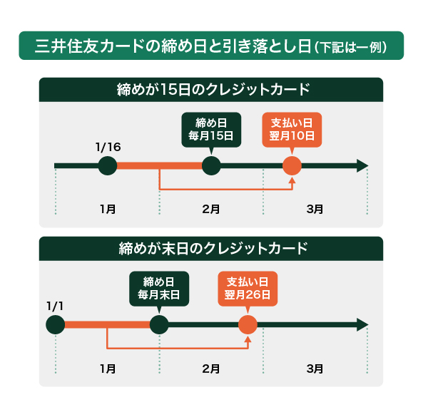 三井住友カードの締め日と引き落とし日の例