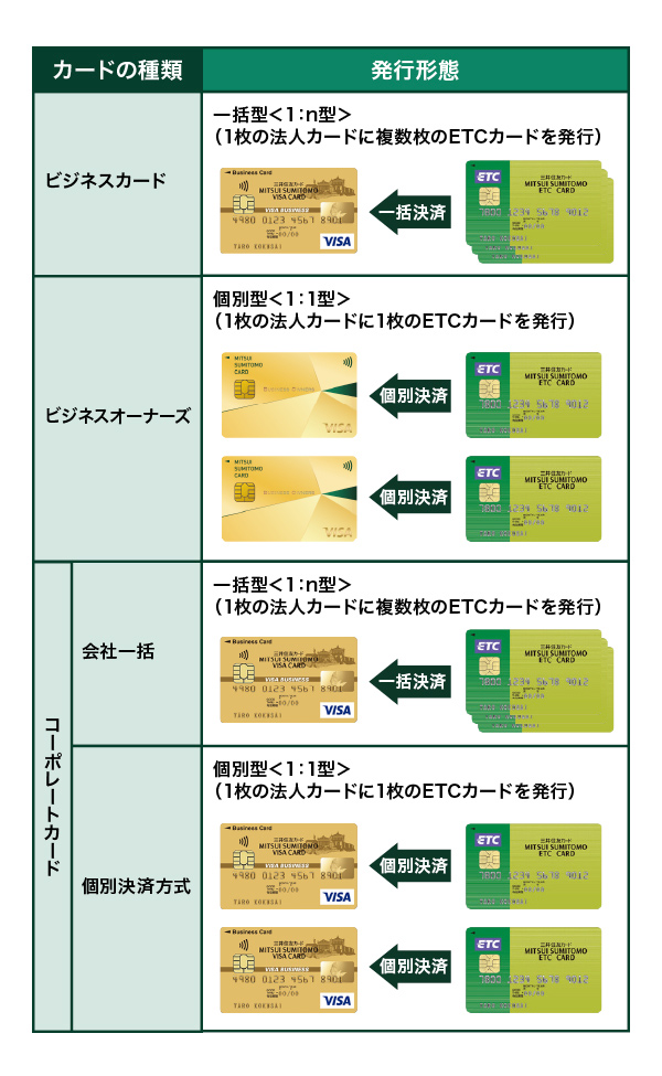 三井住友ETCカード（法人用）の発行枚数について