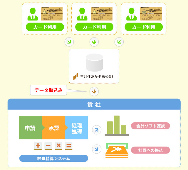 経費精算システムとの連携